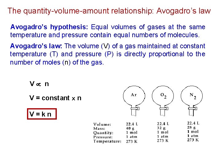 The quantity-volume-amount relationship: Avogadro’s law Avogadro’s hypothesis: Equal volumes of gases at the same