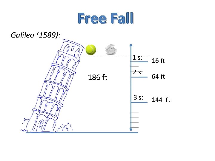 Free Fall Galileo (1589): 1 s: 186 ft 2 s: 3 s: 16 ft