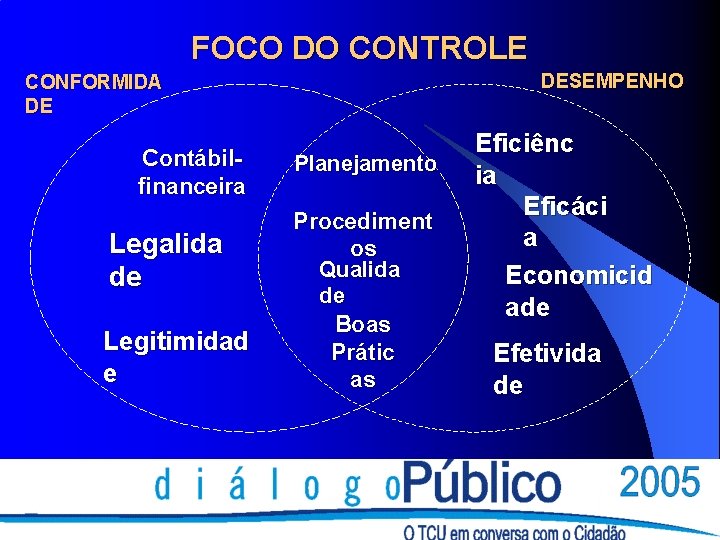 FOCO DO CONTROLE DESEMPENHO CONFORMIDA DE Contábilfinanceira Legalida de Legitimidad e Planejamento Procediment os