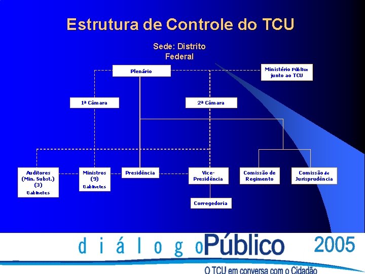 Estrutura de Controle do TCU Sede: Distrito Federal Ministério Público junto ao TCU Plenário