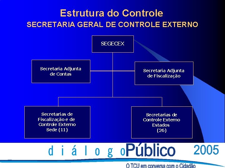 Estrutura do Controle SECRETARIA GERAL DE CONTROLE EXTERNO SEGECEX Secretaria Adjunta de Contas Secretarias