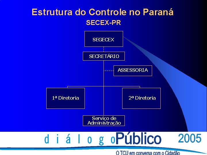 Estrutura do Controle no Paraná SECEX-PR SEGECEX SECRETÁRIO ASSESSORIA 1ª Diretoria 2ª Diretoria Serviço