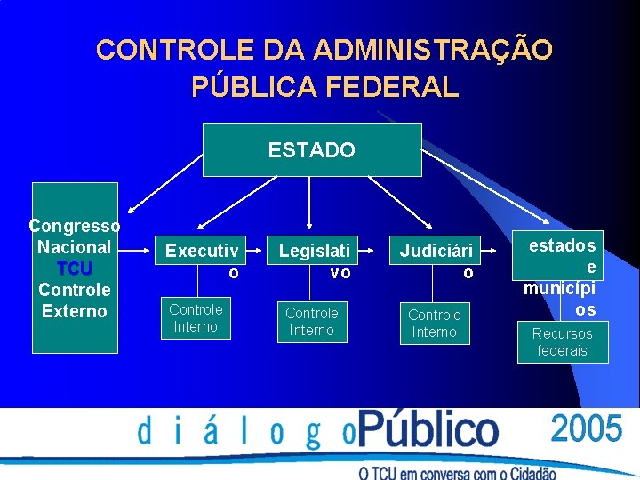 CONTROLE DA ADMINISTRAÇÃO PÚBLICA FEDERAL ESTADO Congresso Nacional TCU Controle Externo Executiv o Controle