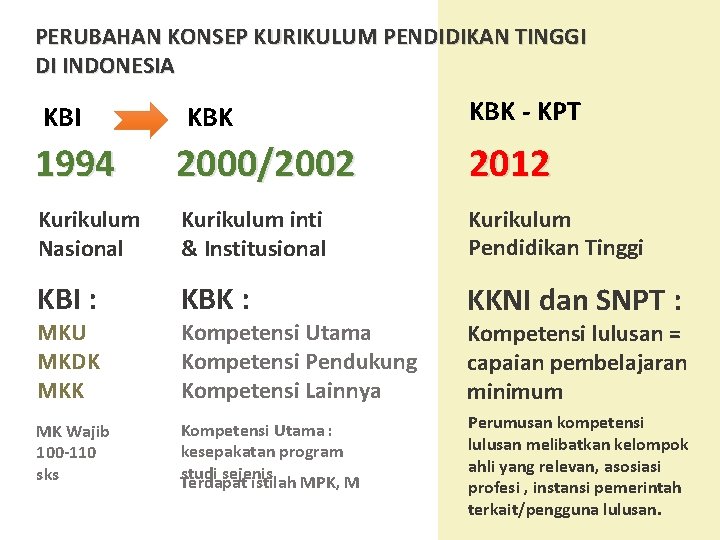 PERUBAHAN KONSEP KURIKULUM PENDIDIKAN TINGGI DI INDONESIA KBI KBK - KPT 1994 2000/2002 2012
