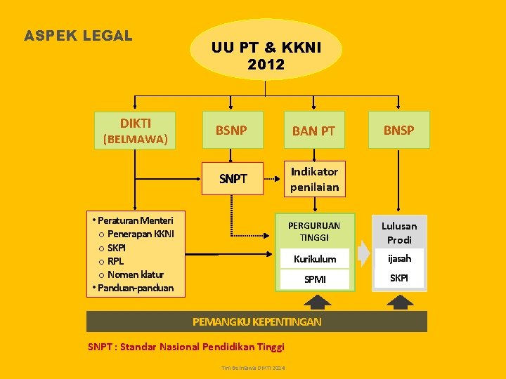 ASPEK LEGAL DIKTI (BELMAWA) UU PT & KKNI 2012 BSNP BAN PT SNPT Indikator