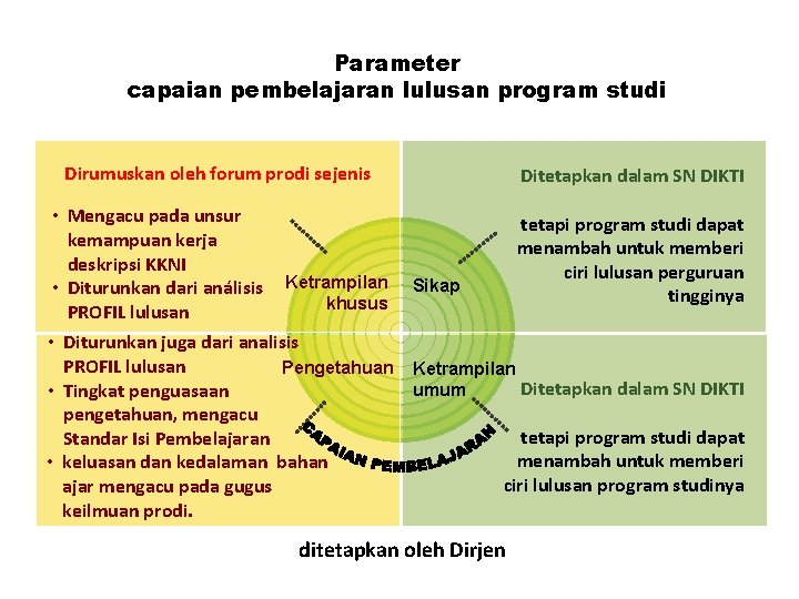 Parameter capaian pembelajaran lulusan program studi Dirumuskan oleh forum prodi sejenis Ditetapkan dalam SN