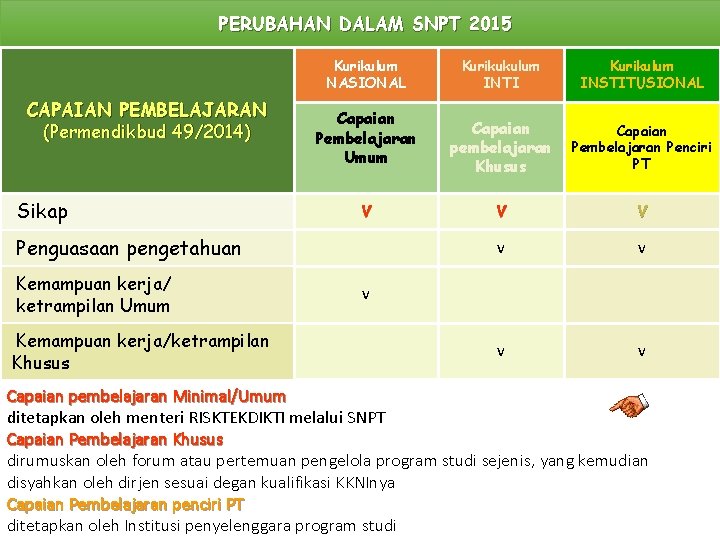 PERUBAHAN DALAM SNPT 2015 Kurikulum NASIONAL CAPAIAN PEMBELAJARAN (Permendikbud 49/2014) Sikap Capaian Pembelajaran Umum