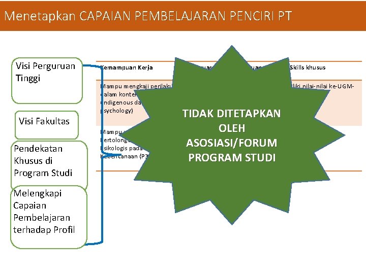 Menetapkan CAPAIAN PEMBELAJARAN PENCIRI PT Visi Perguruan Tinggi Visi Fakultas Pendekatan Khusus di Program