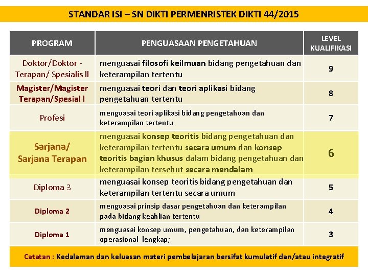 STANDAR ISI – SN DIKTI PERMENRISTEK DIKTI 44/2015 PROGRAM PENGUASAAN PENGETAHUAN LEVEL KUALIFIKASI Doktor/Doktor