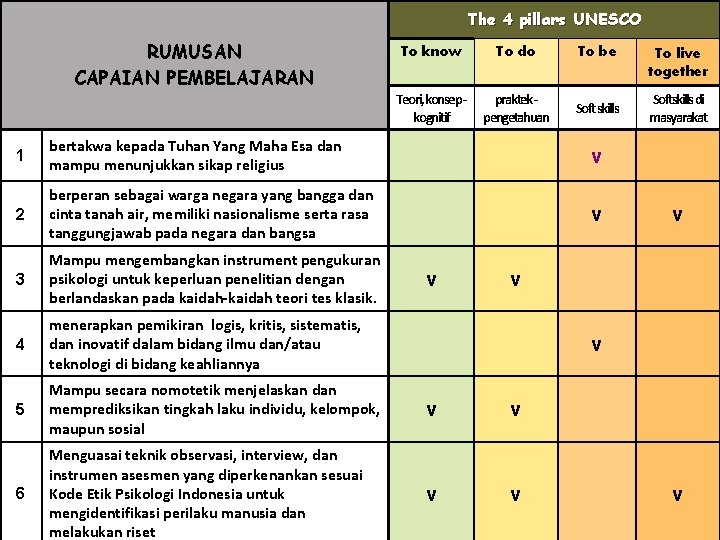 The 4 pillars UNESCO RUMUSAN CAPAIAN PEMBELAJARAN To know To do Teori, konsep -