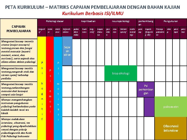 PETA KURIKULUM – MATRIKS CAPAIAN PEMBELAJARAN DENGAN BAHAN KAJIAN Kurikulum Berbasis ISI/ILMU Psikologi dasar
