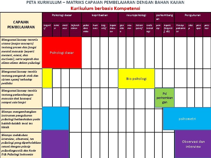 PETA KURIKULUM – MATRIKS CAPAIAN PEMBELAJARAN DENGAN BAHAN KAJIAN Kurikulum berbasis Kompetensi Psikologi dasar