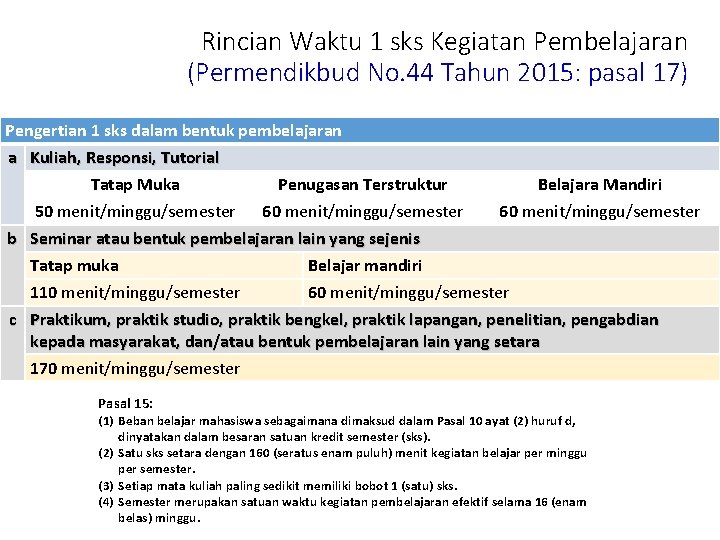 Rincian Waktu 1 sks Kegiatan Pembelajaran (Permendikbud No. 44 Tahun 2015: pasal 17) Pengertian