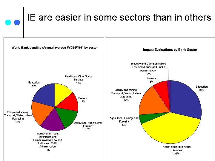 IE are easier in some sectors than in others 