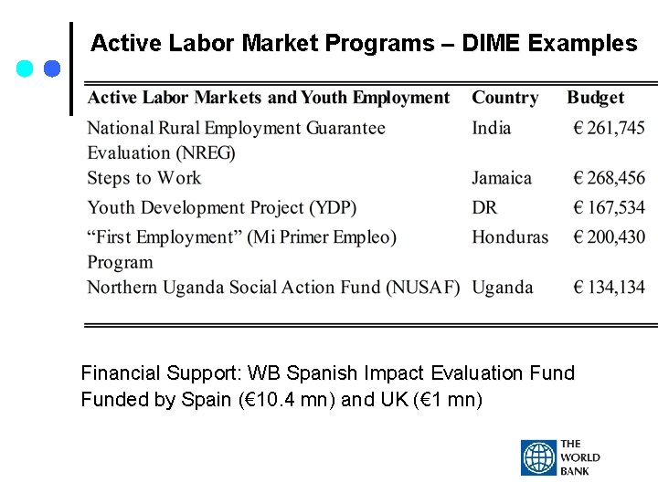 Active Labor Market Programs – DIME Examples Financial Support: WB Spanish Impact Evaluation Funded