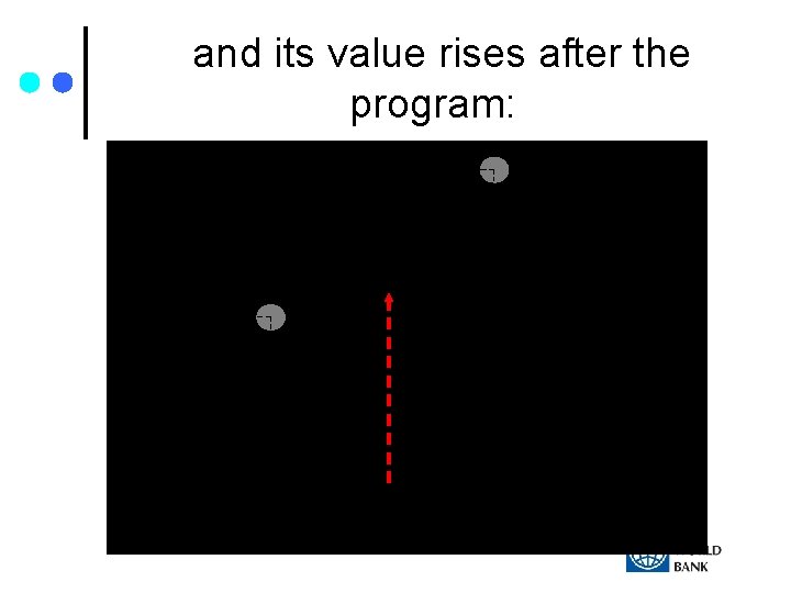 and its value rises after the program: Intervention 