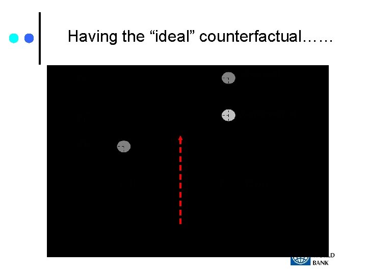 Having the “ideal” counterfactual…… Intervention 
