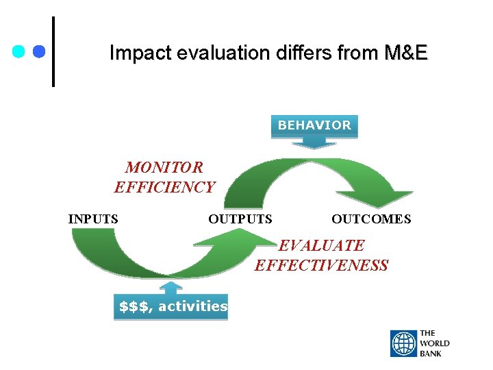 Impact evaluation differs from M&E BEHAVIOR MONITOR EFFICIENCY INPUTS OUTCOMES EVALUATE EFFECTIVENESS $$$, activities