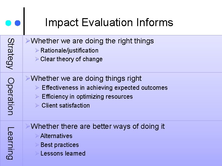 Impact Evaluation Informs Strategy Operation ØWhether we are doing the right things Ø Rationale/justification