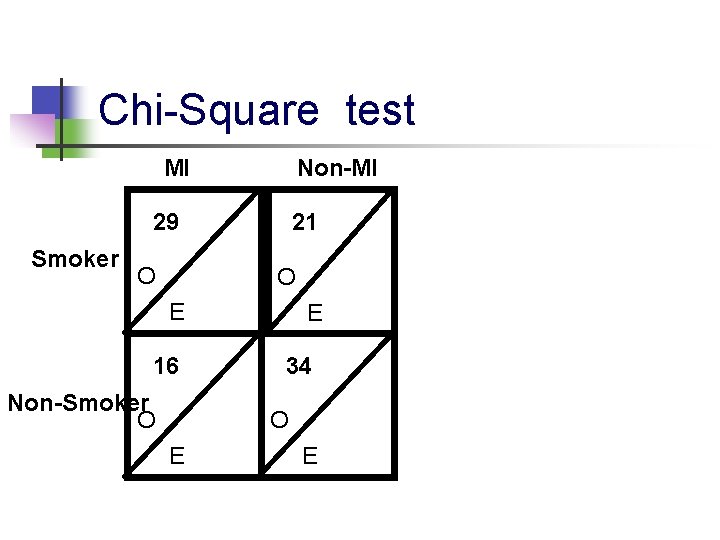 Chi-Square test MI Non-MI 29 Smoker O 21 O E 16 Non-Smoker O E