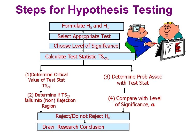 Steps for Hypothesis Testing Formulate H 0 and H 1 Select Appropriate Test Choose