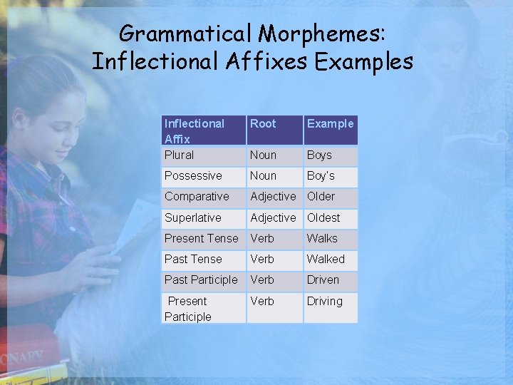 Grammatical Morphemes: Inflectional Affixes Examples Inflectional Affix Plural Root Example Noun Boys Possessive Noun