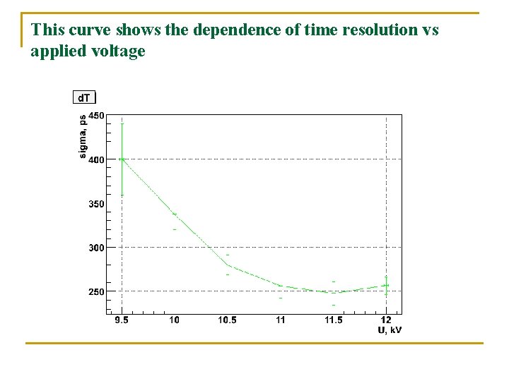 This curve shows the dependence of time resolution vs applied voltage 