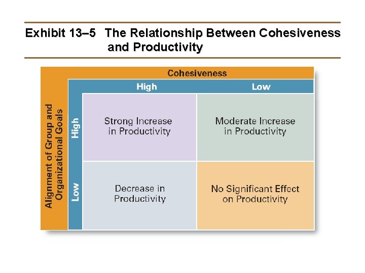 Exhibit 13– 5 The Relationship Between Cohesiveness and Productivity 