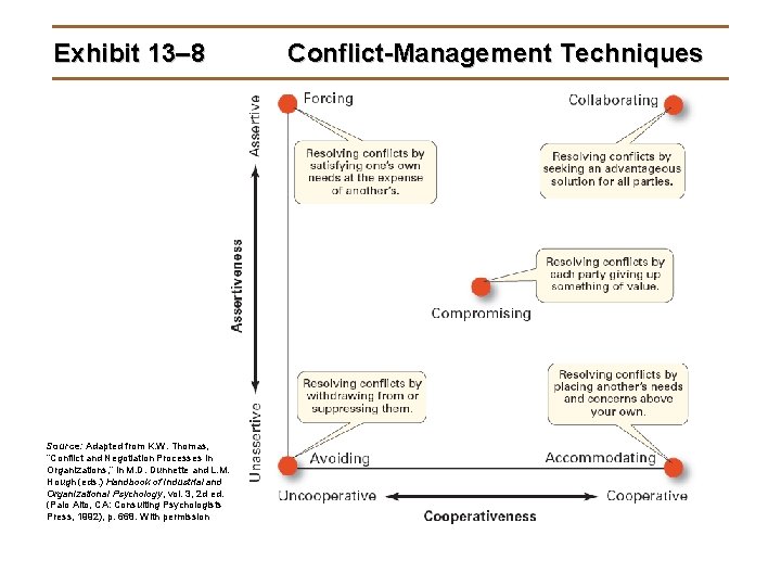 Exhibit 13– 8 Source: Adapted from K. W. Thomas, “Conflict and Negotiation Processes in
