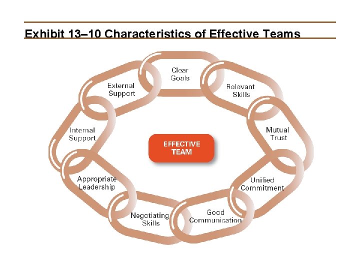 Exhibit 13– 10 Characteristics of Effective Teams 