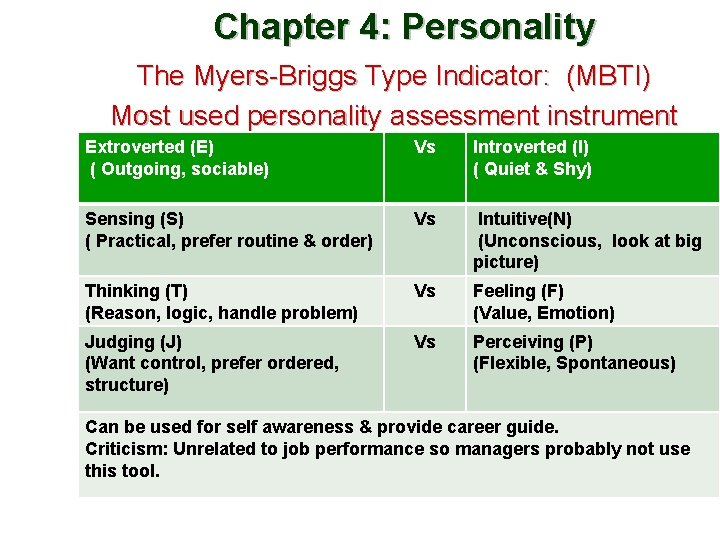 Chapter 4: Personality The Myers-Briggs Type Indicator: (MBTI) Most used personality assessment instrument Extroverted