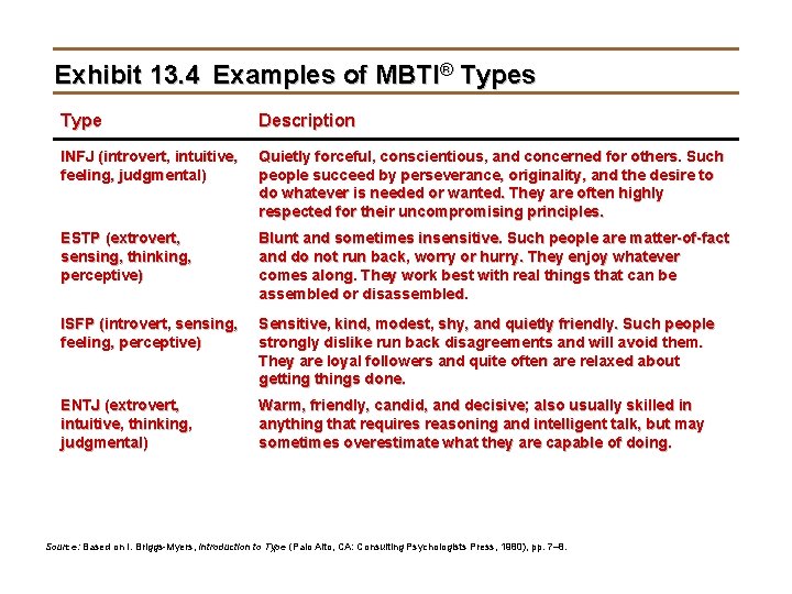 Exhibit 13. 4 Examples of MBTI® Types Type Description INFJ (introvert, intuitive, feeling, judgmental)