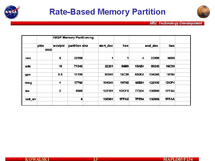 Rate-Based Memory Partition MSL Technology Development KOWALSKI 13 MAPLD 05/F 154 