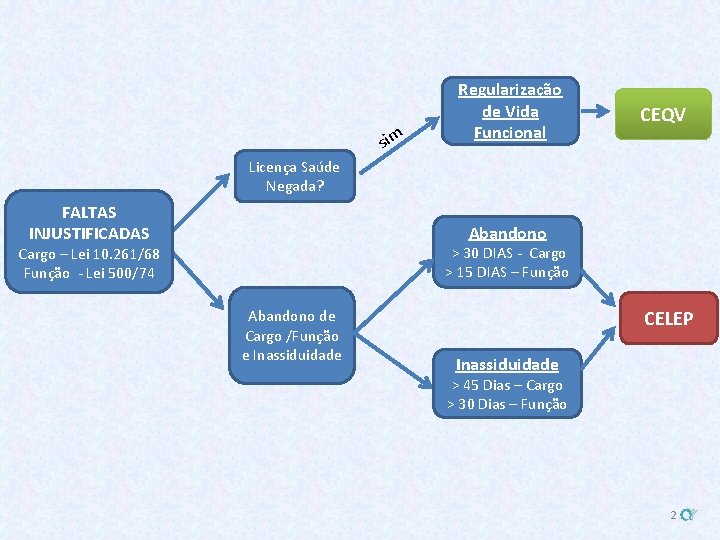 sim Regularização de Vida Funcional CEQV Licença Saúde Negada? FALTAS INJUSTIFICADAS Abandono > 30