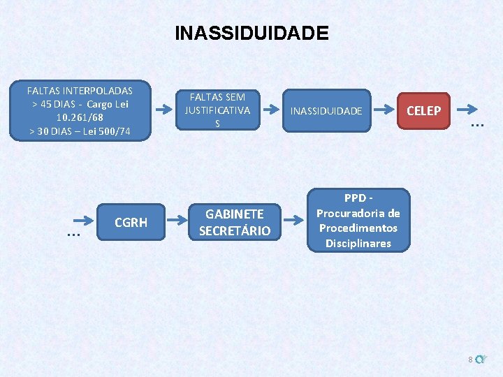 INASSIDUIDADE FALTAS INTERPOLADAS > 45 DIAS - Cargo Lei 10. 261/68 > 30 DIAS