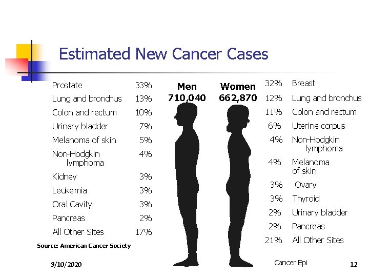 Estimated New Cancer Cases Women 32% 662, 870 12% Breast Prostate 33% Lung and