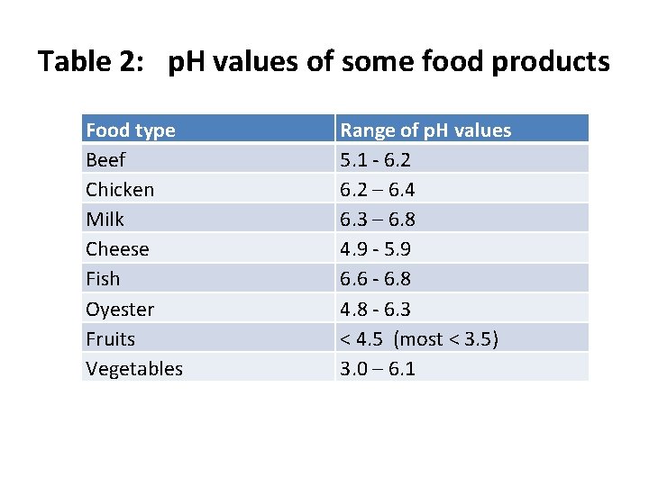 Table 2: p. H values of some food products Food type Beef Chicken Milk