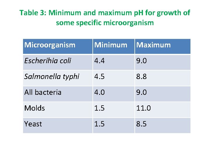 Table 3: Minimum and maximum p. H for growth of some specific microorganism Minimum