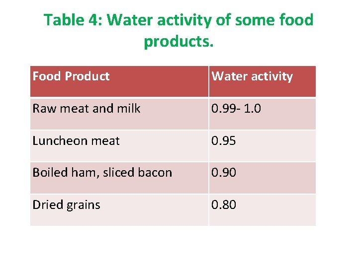 Table 4: Water activity of some food products. Food Product Water activity Raw meat