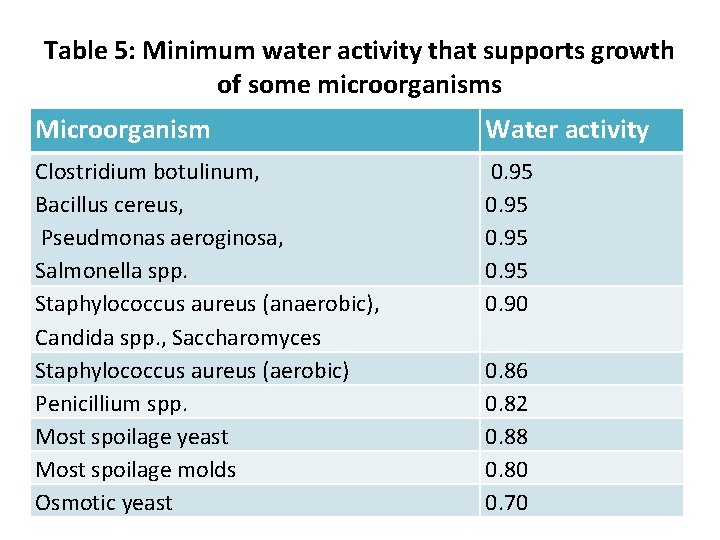 Table 5: Minimum water activity that supports growth of some microorganisms Microorganism Water activity