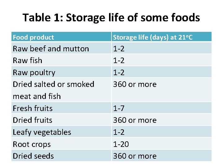 Table 1: Storage life of some foods Food product Storage life (days) at 21