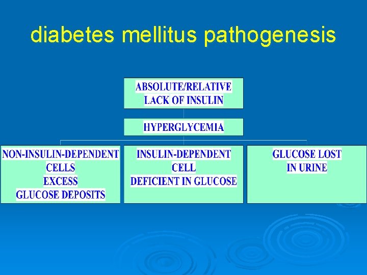 diabetes mellitus pathogenesis 