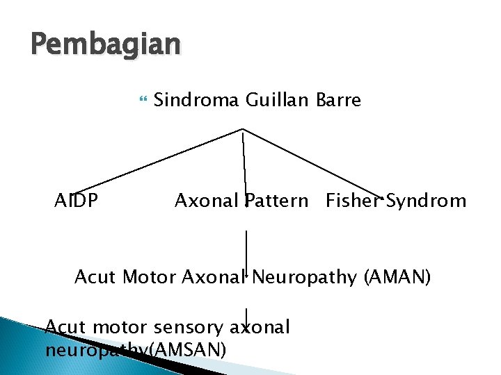 Pembagian AIDP Sindroma Guillan Barre Axonal Pattern Fisher Syndrom Acut Motor Axonal Neuropathy (AMAN)