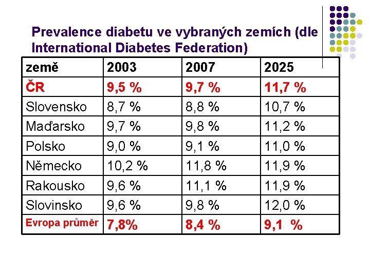 Prevalence diabetu ve vybraných zemích (dle International Diabetes Federation) země 2003 2007 2025 ČR