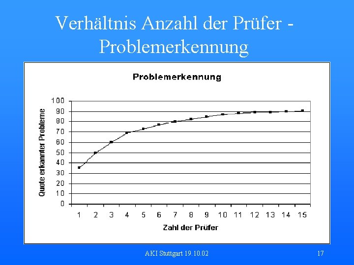 Verhältnis Anzahl der Prüfer Problemerkennung AKI Stuttgart 19. 10. 02 17 