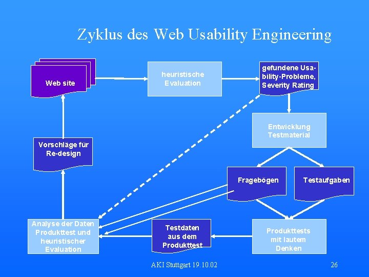 Zyklus des Web Usability Engineering Web site heuristische Evaluation gefundene Usability-Probleme, Severity Rating Entwicklung