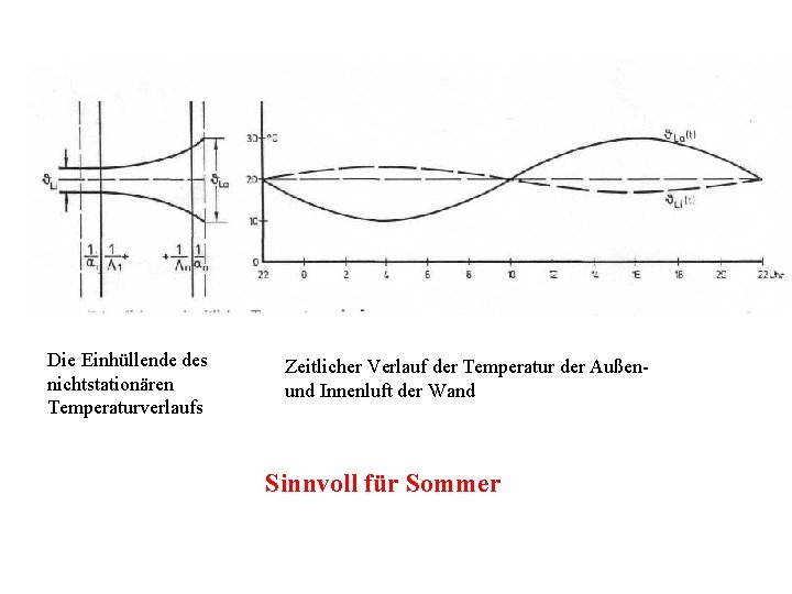 Die Einhüllende des nichtstationären Temperaturverlaufs Zeitlicher Verlauf der Temperatur der Außenund Innenluft der Wand