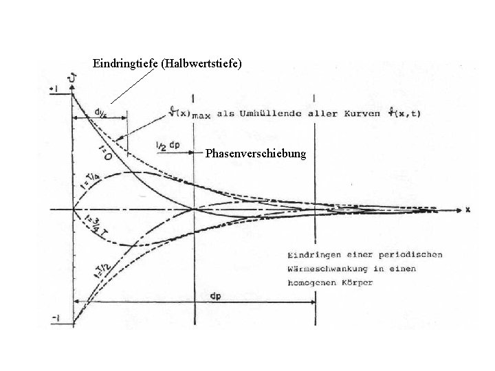 Eindringtiefe (Halbwertstiefe) Phasenverschiebung 
