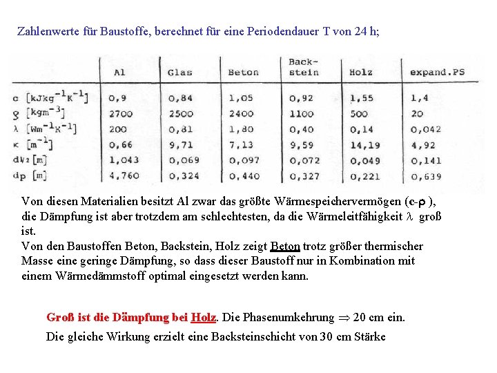 Zahlenwerte für Baustoffe, berechnet für eine Periodendauer T von 24 h; Von diesen Materialien