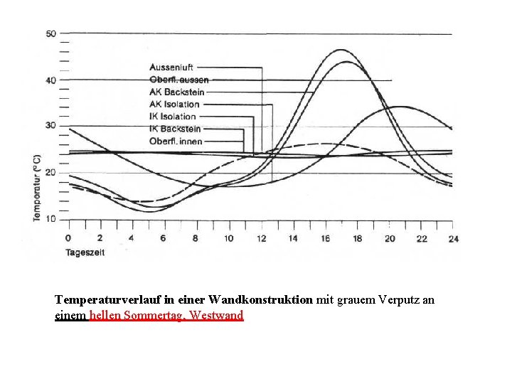 Temperaturverlauf in einer Wandkonstruktion mit grauem Verputz an einem hellen Sommertag, Westwand 